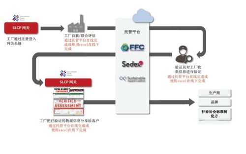 致佳咨詢Higg FEM與SLCP驗(yàn)證咨詢服務(wù)案例分享